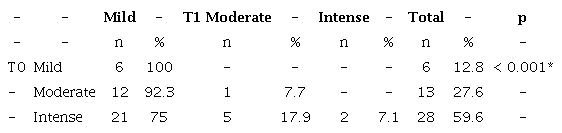 Result of the McNemar-Bowker test comparing the correlated proportions between the levels of dental hypersensitivity before (T0) and after (T1) the treatment with the IMP+ED-based mouthwash.