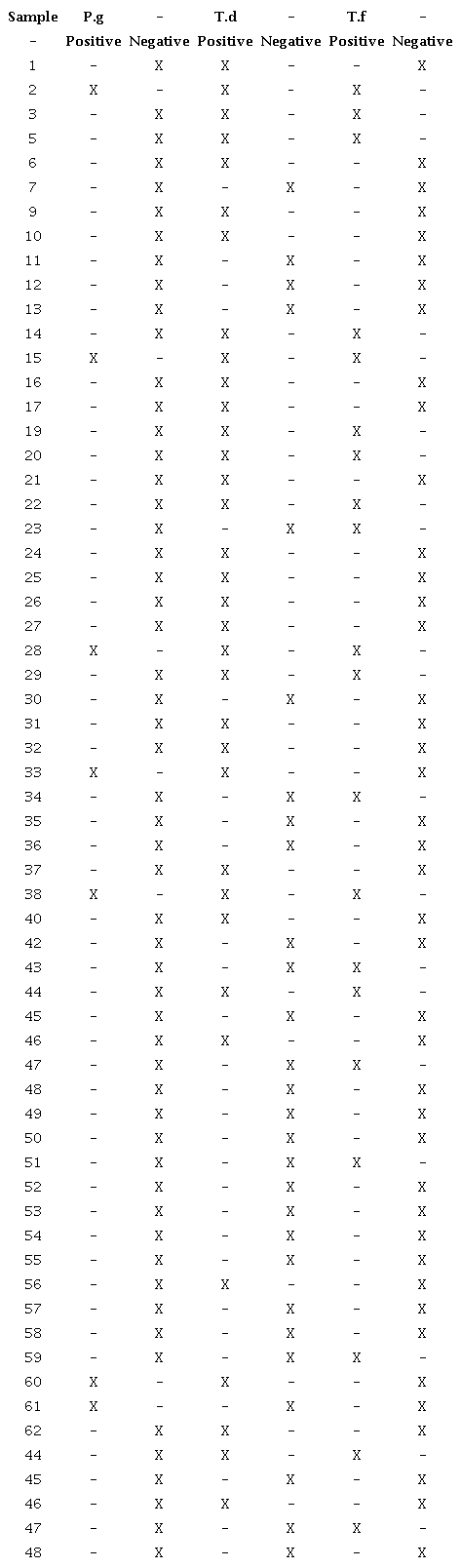 PCR of the red complex bacteria: Porphyromonas gingivalis (Pg), Treponema denticola (Td) and Tannerella forsythia (Tf) in saliva samples.
