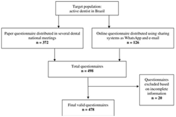 Flowchart showing the inclusion and exclusion criteria and study population (questionnaires considered for analysis) n=numbers.