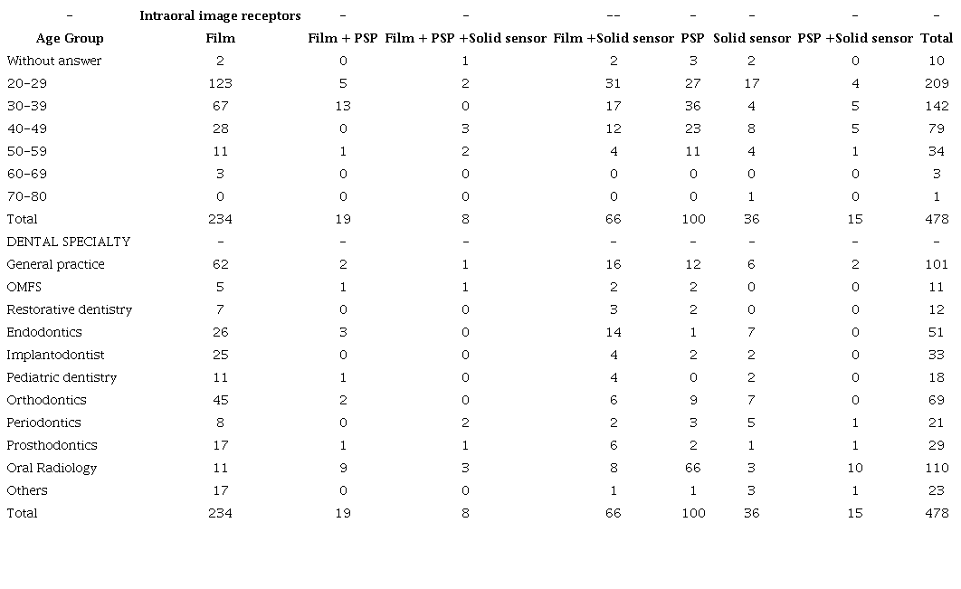 Types of intraoral image receptors used, according to age group and dental specialty.