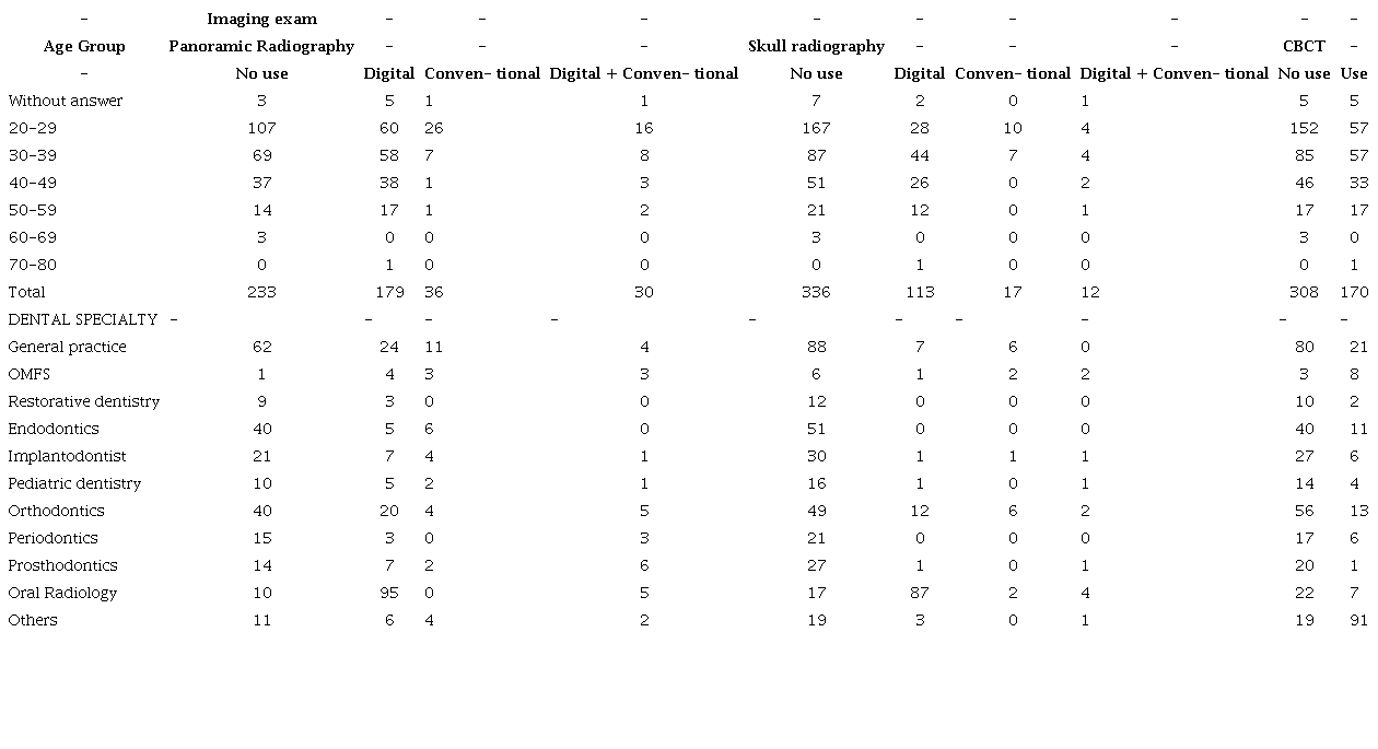 Extraoral imaging exams used, according to age group and dental specialty.