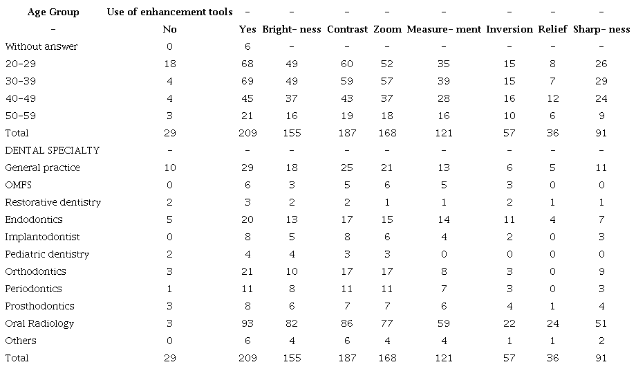 The use and type of digital image enhancement tools used, according to age group and dental specialty.