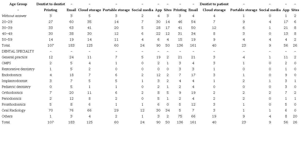 Methods to send imaging exams among dentists and from dentist to patients.