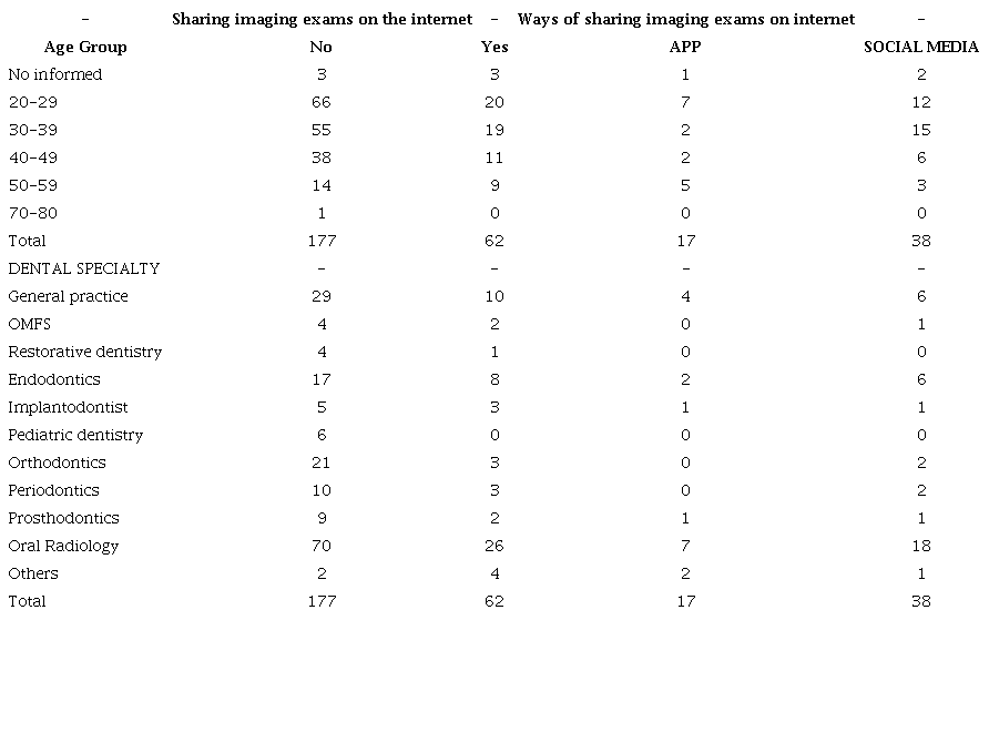 Use of applications (app) and social media for sharing imaging exams.