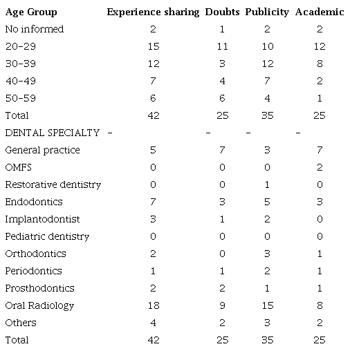 Reasons for the sharing of imaging exams by dentists.