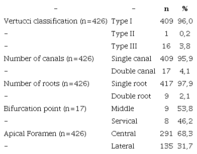 Vertucci classification, number of canals, number of roots, bifurcation point, and apical foramen distributions in all canine teeth.