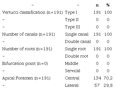 Vertucci classification, number of canals, number of roots, bifurcation point, and apical foramen distributions in the maxillary canines (Root canal classification of maxillary canines).
