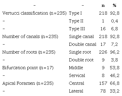 Vertucci classification, number of canals, number of roots, bifurcation point, and apical foramen distributions in the mandibular canines (Root canal classification of mandibular canines).