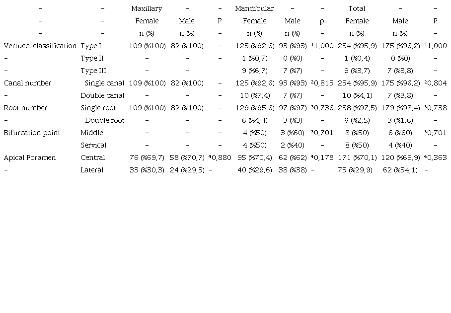 Distribution of maxillary and mandibular canines teeth by gender.