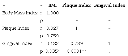 Correlation analysis findings.