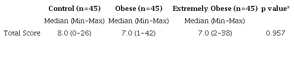 OHIP-14 total score distribution of patient groups.