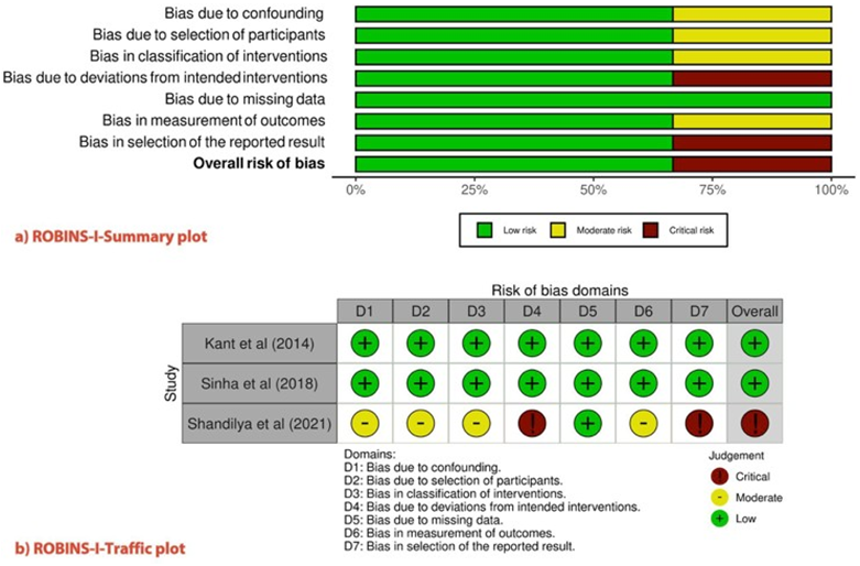 ROBINS-1 Assessment for included studies.
