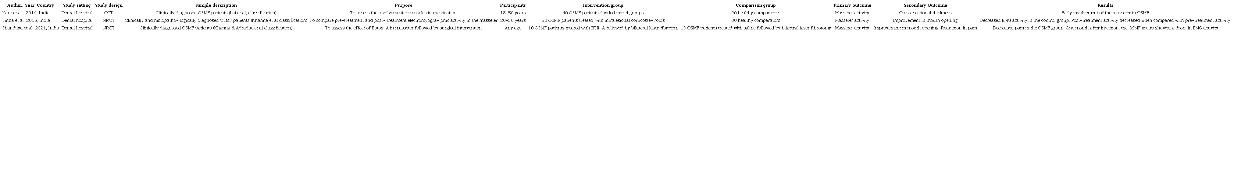 Data extraction and characteristics of included studies.