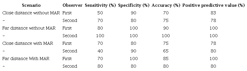 Diagnostic sensitivity, specificity, accuracy and positive predictive value (in percentage) for the two observers in their first observation for different scenarios.