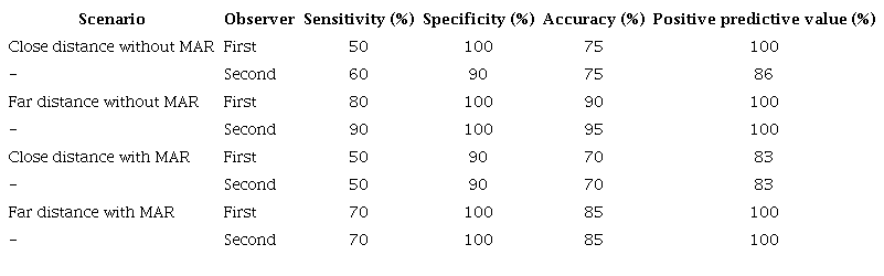 Diagnostic sensitivity, specificity, accuracy and positive predictive value for the two observers in their second observation separately for each scenario.