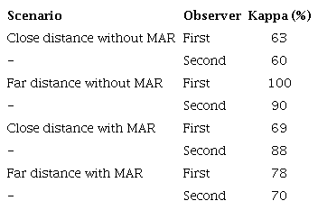 Kappa values for intra-observer agreement of each observer for each scenario.