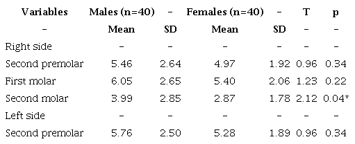 Comparison of vertical distances from the mandibular canal to the root apices of the second premolar, first molar, and second molar in males and females.
