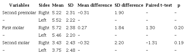 Comparison of vertical distances from the mandibular canal to the root apices of second premolar, first molar, and second molar in the population.
