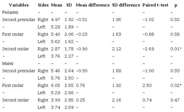 Bilateral comparison of vertical distances from the mandibular canal to the root apices of the second premolar, first molar, and second molar in males and females.