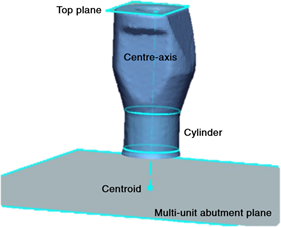 Virtual illustration of geometric features to define the centre-axis and centroid on the scan body.