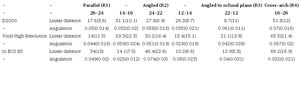 Descriptive statistics of linear distance distortions (mean (standard deviation) µm) and angulation distortions (mean (standard deviation) degrees).
