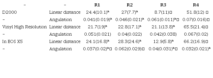 Comparisons of linear distance distortions (mean (standard deviation) µm) and angular distortions (mean (standard deviation) degrees).