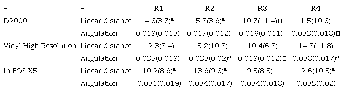 Comparisons of linear precisions (mean (standard deviation) µm) and angular precisions (mean (standard deviation) degrees).