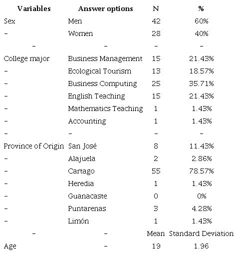 Distribution of students according to demographic and academic characteristics (N=70).