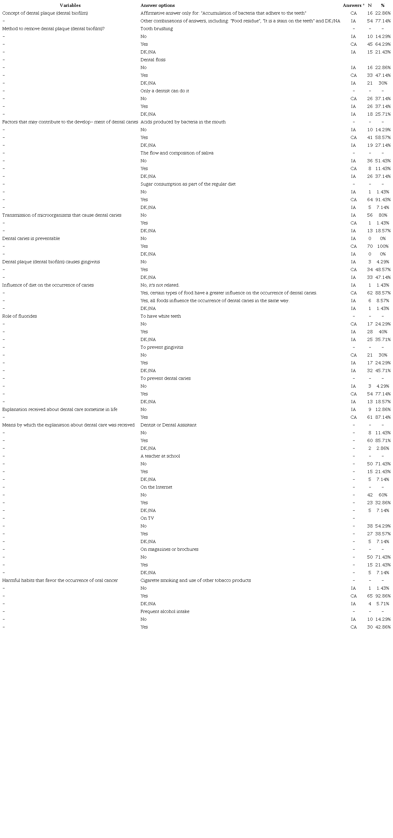 Distribution of responses on oral health knowledge (N=70).