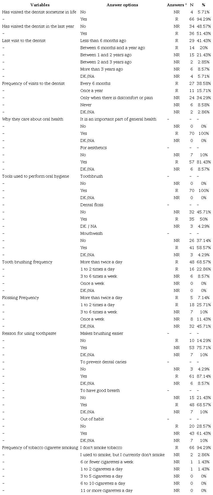 Distribution of responses on attitudes and practices towards oral health (N= 70).