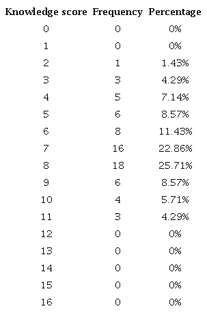 Description of the knowledge score (0-17 pts).