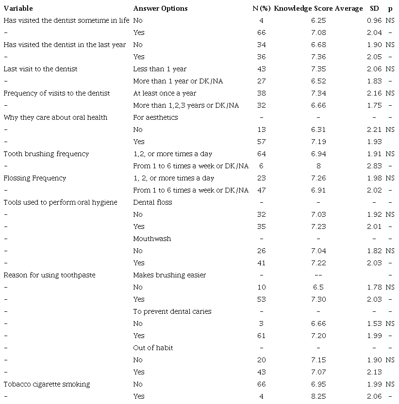Bivariate statistics between knowledge score and attitudes and practices variables.