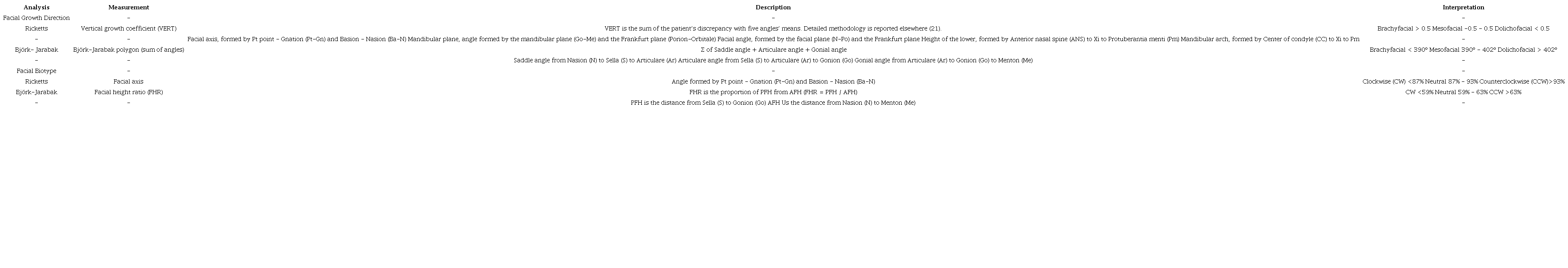 Cephalometric measurements and interpretation values.