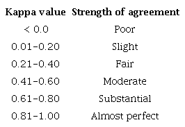Strength of agreement according to Kappa values.