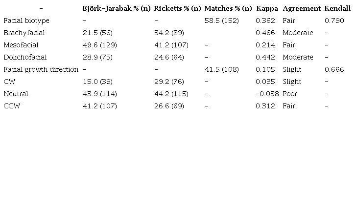 Strength of agreement and Kendall concordance coefficient for the facial biotype and the facial growth direction obtained by the Björk-Jarabak and Rickett analyses.