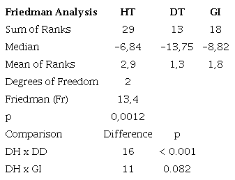 Friedman analysis of the experimental group GI.