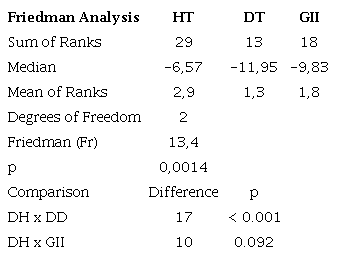 Friedman analysis of the experimental group GII.