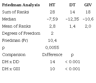 Friedman analysis of the experimental group GIV.
