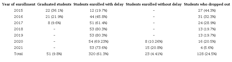 Student status by year.