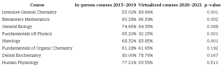 First-attempt pass rate in in-person and virtualized service courses.