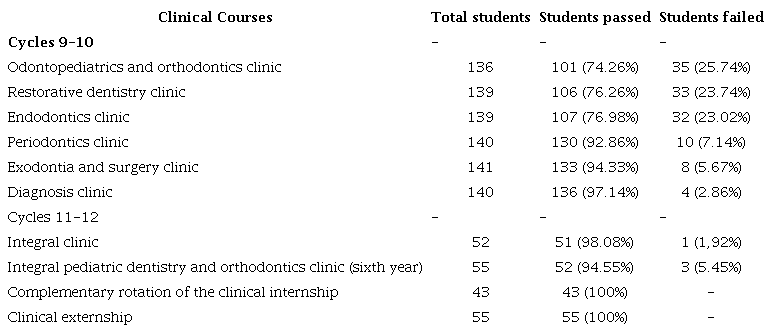 Summary of student status in clinical courses.