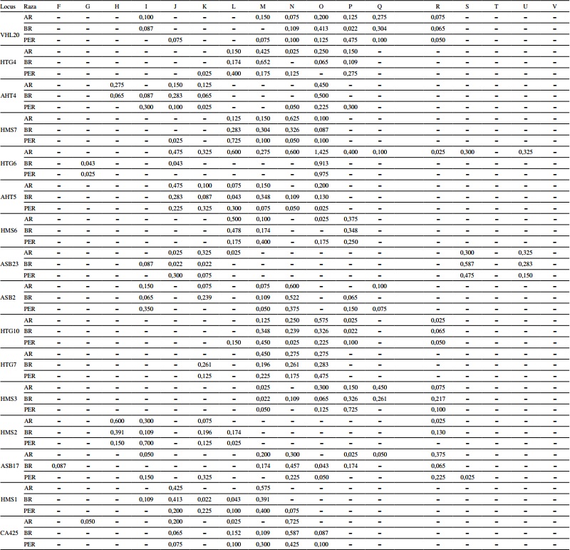 Frecuencias al&eacute;licas de las razas Arden&eacute;s (AR), Bret&oacute;n (BR) y Percher&oacute;n
(PER) al interior de los n&uacute;cleos reproductivos del PNFE.
