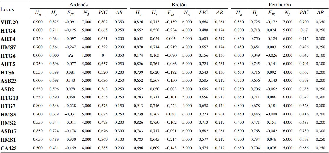 Heterocigosidad observada (Ho), esperada (He), &iacute;ndice
de fijaci&oacute;n (FIS), n&uacute;mero promedio de alelos por locus (NA),
contenido de informaci&oacute;n polim&oacute;rfica (PIC) y riqueza al&eacute;lica (NA)
por locus de las tres razas al interior de los n&uacute;cleos reproductivos del PNFE.