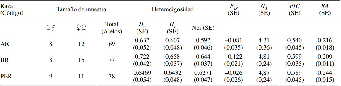 Tama&ntilde;o de la muestra, heterocigosidad observada (Ho), esperada (He),
&iacute;ndice de Nei, &iacute;ndice de fijaci&oacute;n (FIS), n&uacute;mero promedio de alelos
por locus (NA), contenido de informaci&oacute;n polim&oacute;rfica (PIC) y riqueza
al&eacute;lica (NA) en las tres razas del PNFE. Se muestran los promedios y error
est&aacute;ndar (Media &plusmn; SE).