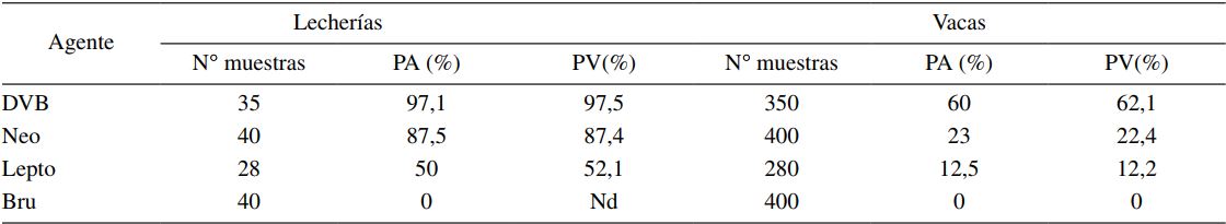 Prevalencias aparente y verdadera para cuatro agentes (DVB, Leptospira spp,
Neospora caninun y Brucella Abortus) productores de enfermedades abortigénicas
en vacas de lecherías de la Provincia de Ñuble, Región del Biobío, año 2012.