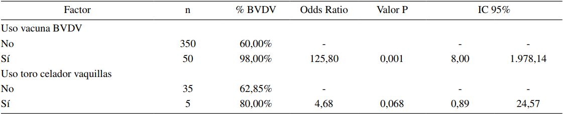 Modelo de Regresión logística para las variables relacionadas con la
positividad a Diarrea Viral Bovina. Logistic regression
model for variables related to Bovine Diarrhea Virus positivity.