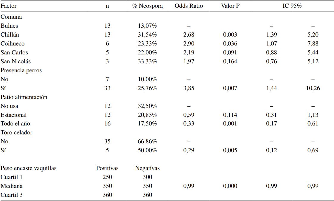 Modelo de Regresión logística para las variables relacionadas con la
positividad a Neospora caninun. Logistic regression model for
variables related to Neospora caninun positivity.