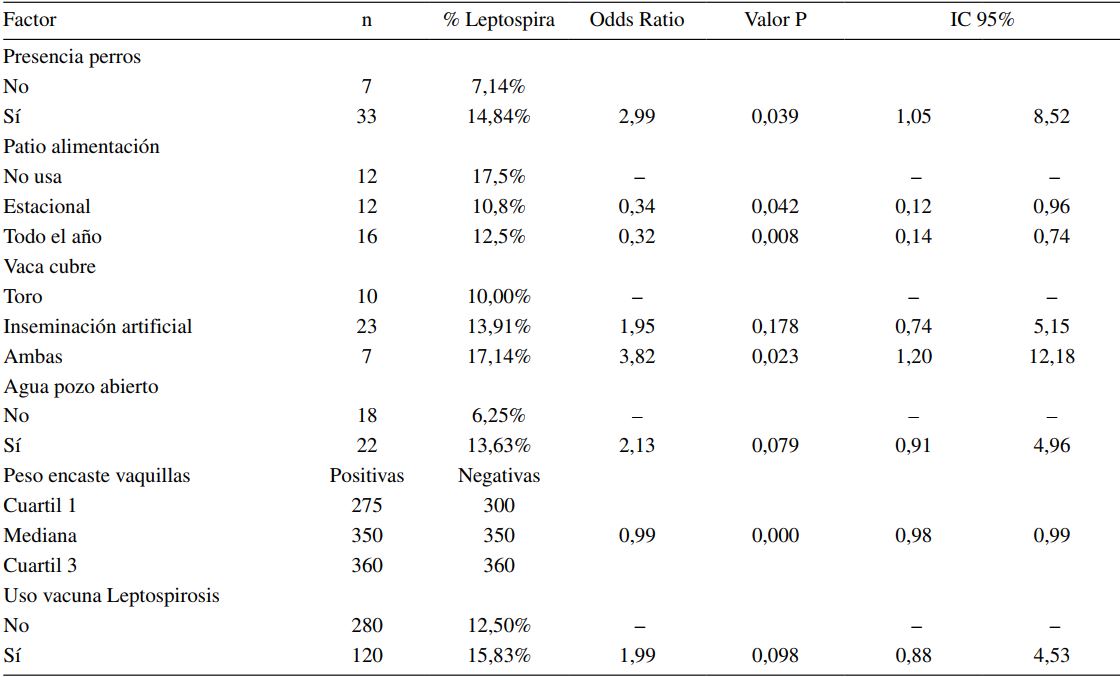 Modelo de Regresión logística para las variables relacionadas con la positividad
a Leptospira spp. Logistic regression model for variables
related to Leptospira spp. positivity.