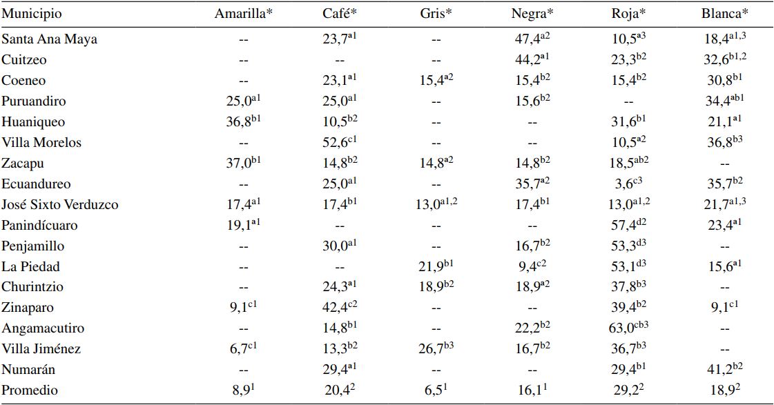 Medias de mínimos cuadrados para la clasificación y proporción de colores de
las gallinas de traspatio (n = 101). Least squares means for
sorting and color ratio backyard chickens (n = 101).