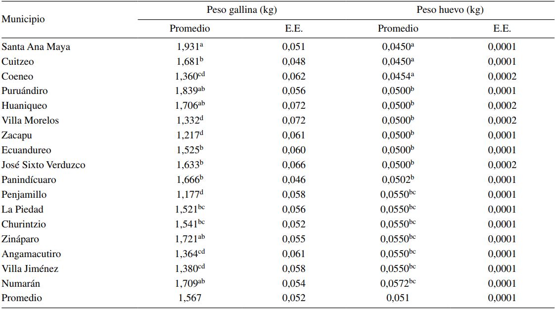 Medias de mínimos cuadrados para la determinación del peso corporal y peso
del huevo de las gallinas de traspatio (n = 101).